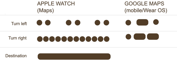 Diagram comparing Apple Watch Maps and Google Maps on mobile/Wear OS for three navigation commands: turn left, turn right, and destination. Each command is represented by a series of brown dots and dashes, with Apple Watch showing more dots for turn right and a long dash for destination, while Google Maps uses fewer, larger dots and dashes.