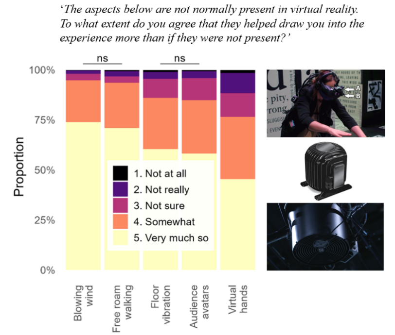 Stacked bar chart displays participant agreement levels on how certain non-typical virtual reality aspects enhanced immersion, with categories including blowing wind, free roam walking, floor vibration, audience avatars, and virtual hands. Color-coded segments range from "Not at all" (black) to "Very much so" (light yellow), showing high immersion for blowing wind and free roam walking, while virtual hands received lower agreement; accompanying photos depict VR setup with user wearing headset and devices generating wind effects.
